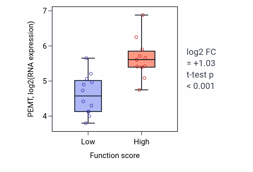 Box plot of PEMT in Endocardial cell differentiation-low vs -high samples in OESOPHAGUS.