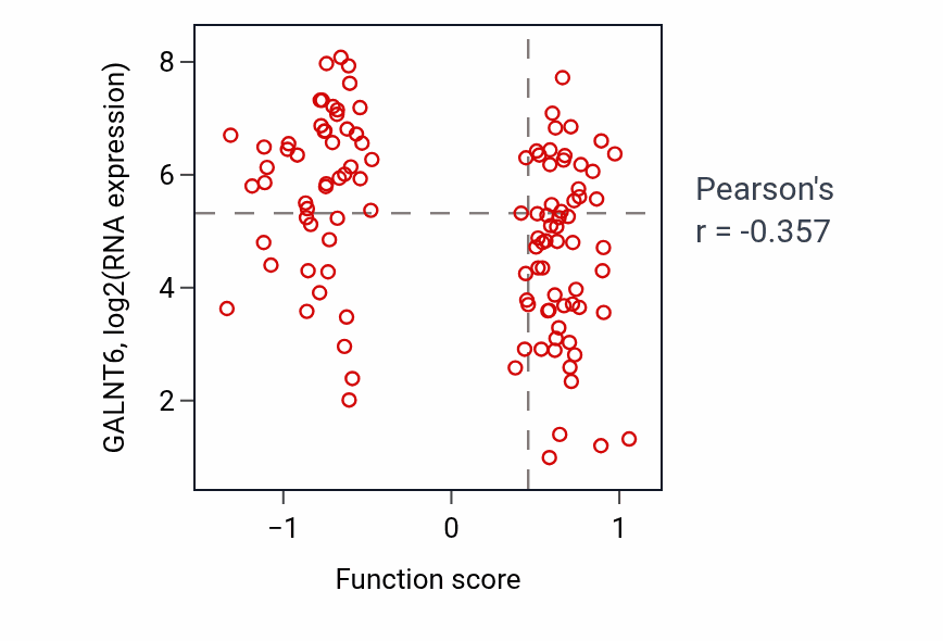 Per-sample scatter of Endocardial cell differentiation activity vs GALNT6 in BRCA.