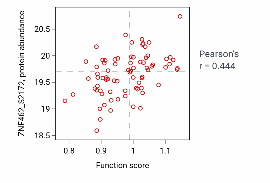 Per-sample scatter of Endocardial cell differentiation activity vs ZNF462_S2172 in CCRCC.