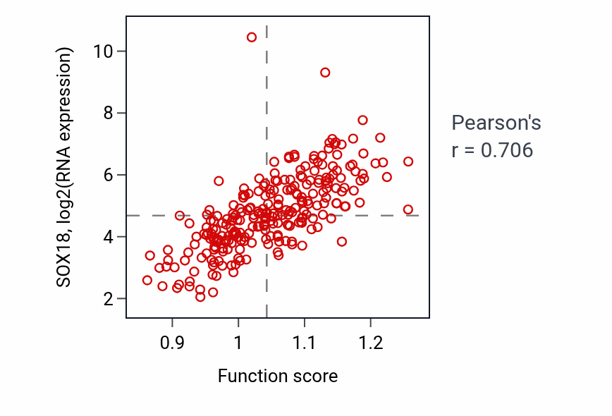 Per-sample scatter of Endocardial cell differentiation activity vs SOX18 in SARC.
