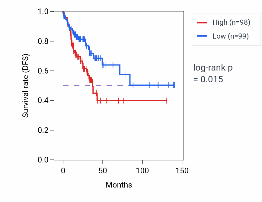 Kaplan&ndash;Meier survival curve for Endocardial cell differentiation pathway activity in COAD: high vs low activity groups.