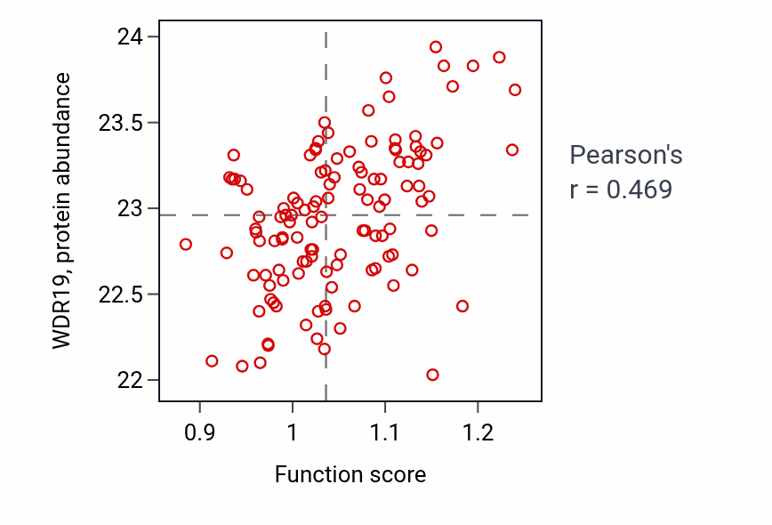 Per-sample scatter of Embryonic heart tube left/right pattern formation activity vs WDR19 in BRCA.