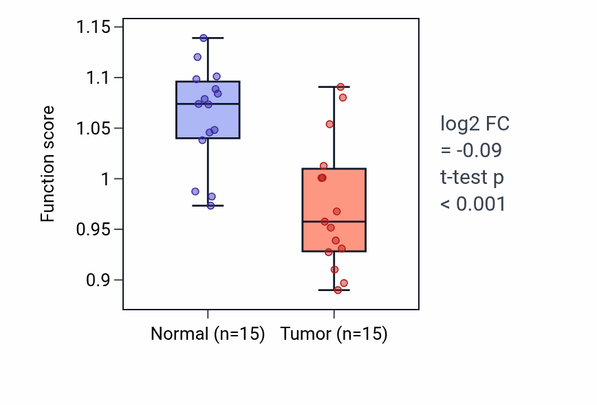 Tumor-vs-normal pathway-activity box plot for Embryonic heart tube left/right pattern formation in LUAD.