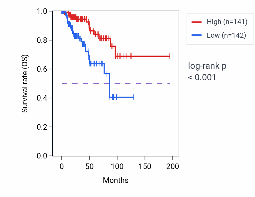 Kaplan&ndash;Meier survival curve for Embryonic heart tube left/right pattern formation pathway activity in KIRP.