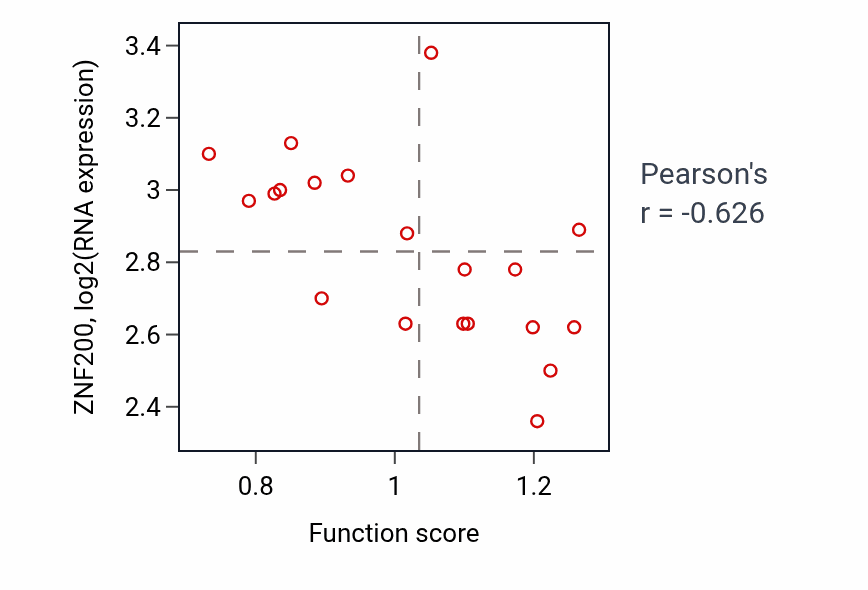 Per-sample scatter of Cell migration involved in heart development activity vs ZNF200 in CNS.