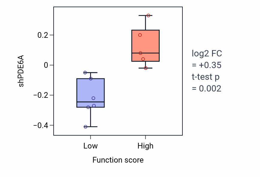 Box plot of PDE6A in Cell migration involved in heart development-low vs -high samples in OVARY.