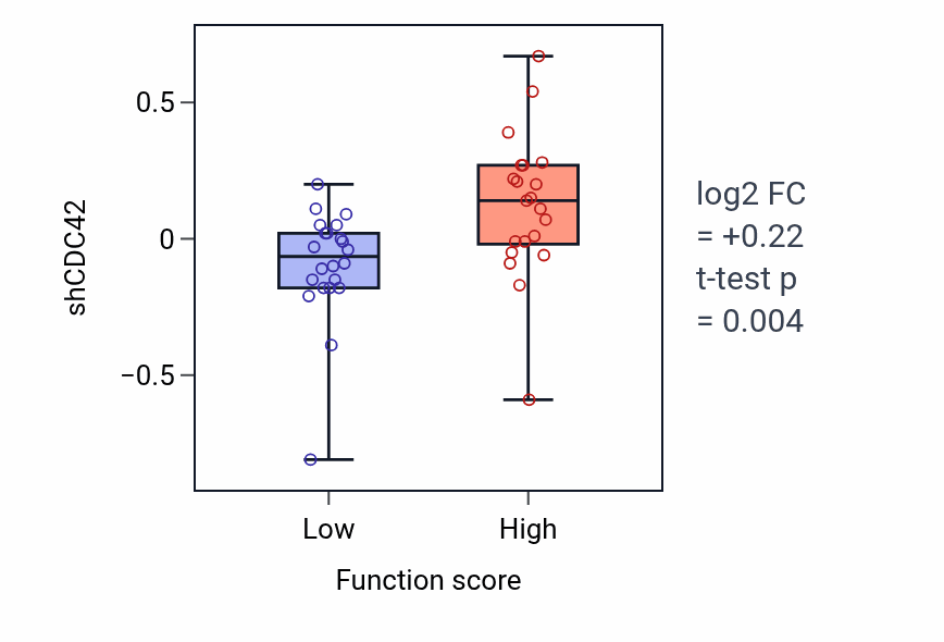 Box plot of CDC42 in Cell migration involved in heart development-low vs -high samples in LARGE_INTESTINE.