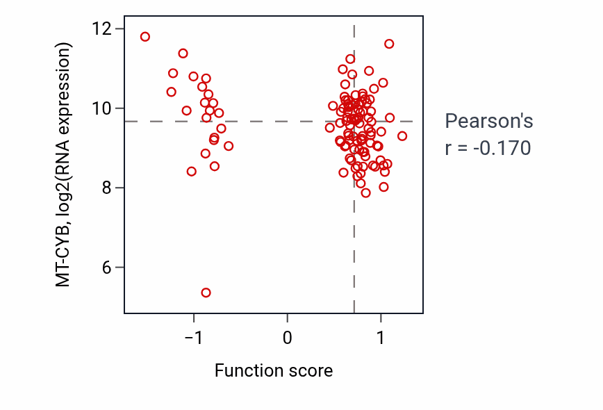 Per-sample scatter of Cell migration involved in heart development activity vs MT-CYB in LUAD.