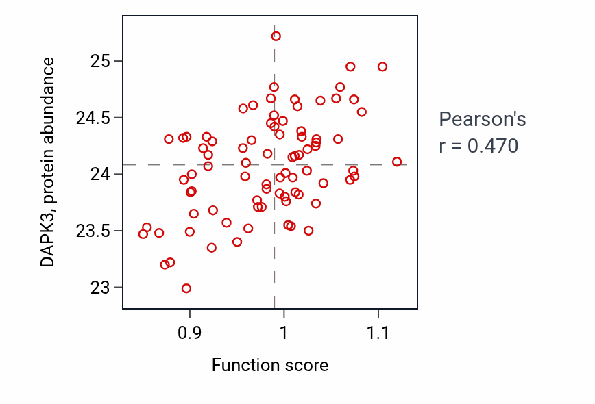 Per-sample scatter of Cell migration involved in heart development activity vs DAPK3 in OV.