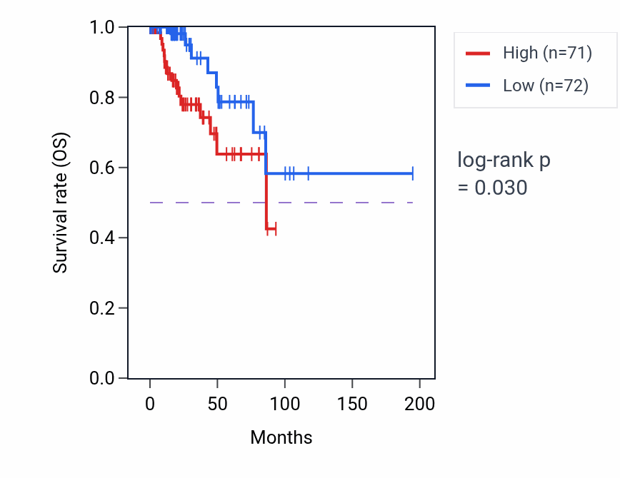 Kaplan&ndash;Meier survival curve for Cell migration involved in heart development pathway activity in KIRP: high vs low activity groups.