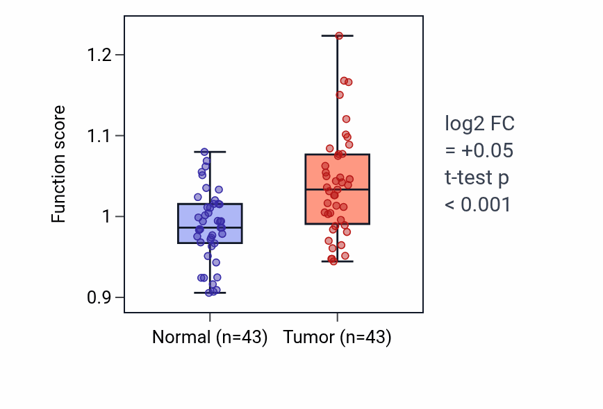 Tumor-vs-normal pathway-activity box plot for Cell migration involved in heart development in HNSC.