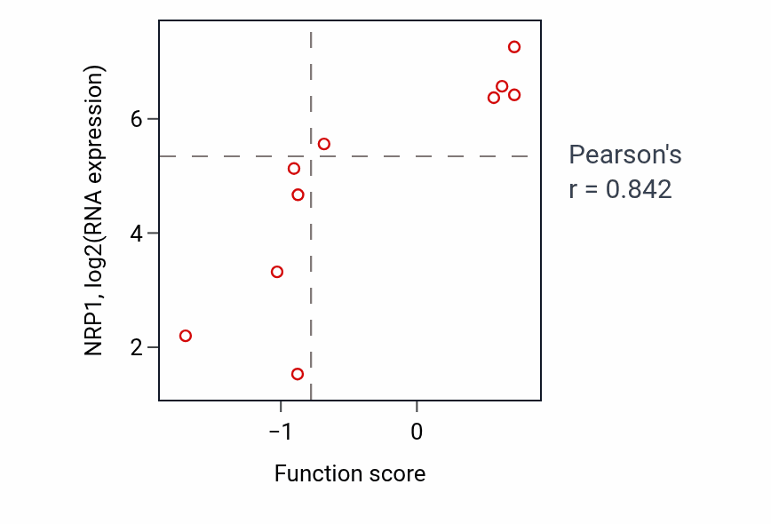 Per-sample scatter of Coronary vasculature development activity vs NRP1 in OVARY.