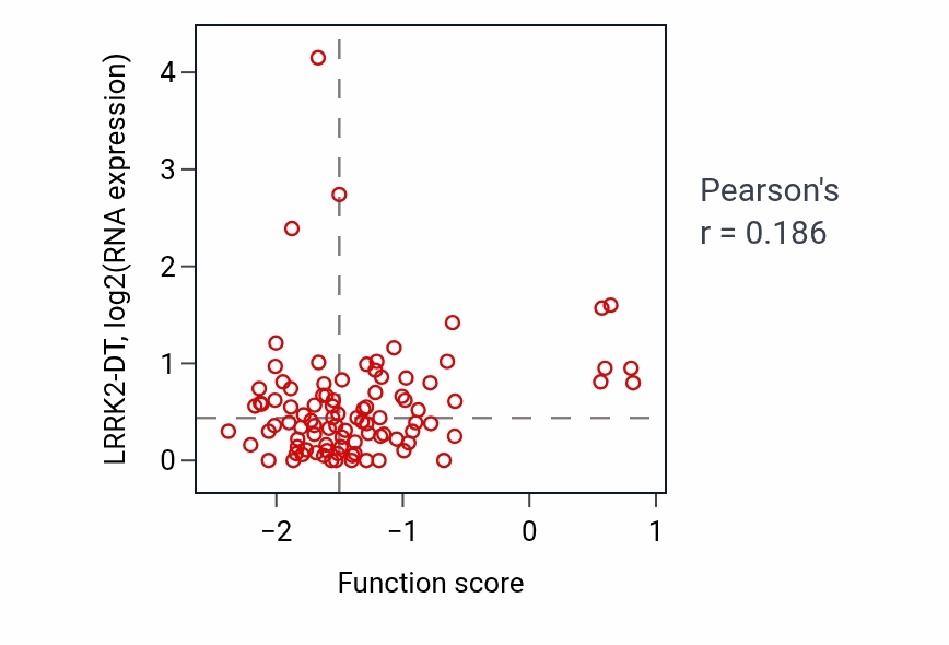 Per-sample scatter of Coronary vasculature development activity vs LRRK2-DT in UCEC.