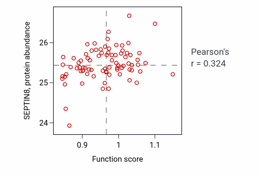 Per-sample scatter of Coronary vasculature development activity vs SEPTIN8 in OV.