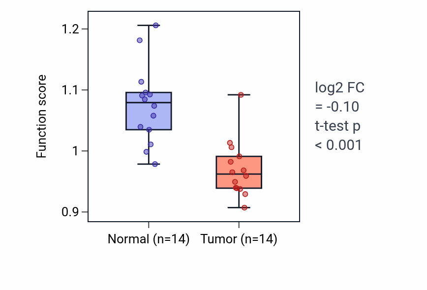 Tumor-vs-normal pathway-activity box plot for Coronary vasculature development in BLCA.