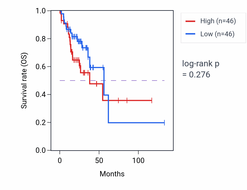 Kaplan&ndash;Meier survival curve for Coronary vasculature development pathway activity in COAD.