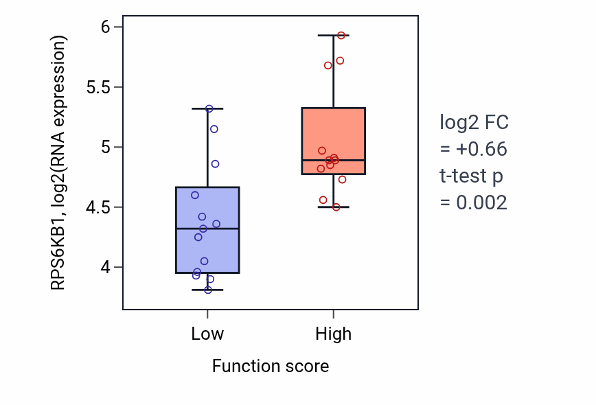 Box plot of RPS6KB1 in Coronary vasculature morphogenesis-low vs -high samples in LUNG_SCLC.