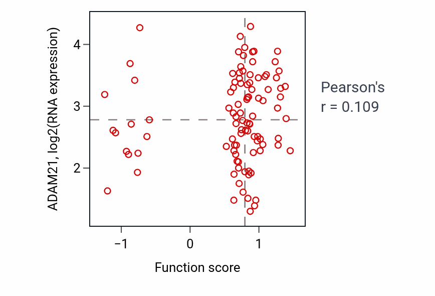 Per-sample scatter of Coronary vasculature morphogenesis activity vs ADAM21 in GBM.