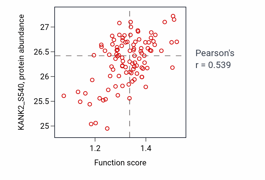 Per-sample scatter of Coronary vasculature morphogenesis activity vs KANK2_S540 in CCRCC.