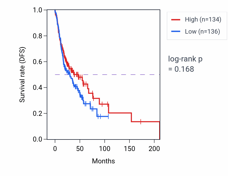Kaplan&ndash;Meier survival curve for Coronary vasculature morphogenesis pathway activity in HNSC: high vs low activity groups.