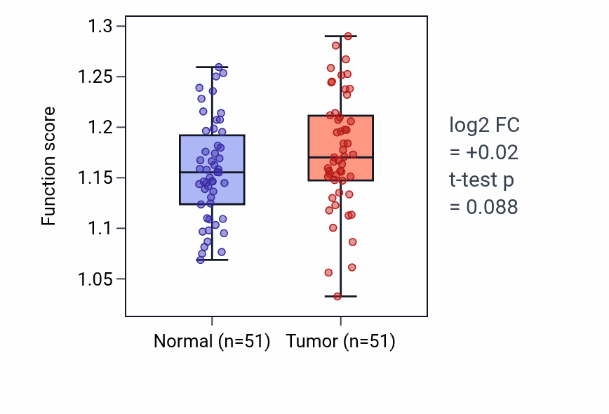 Tumor-vs-normal pathway-activity box plot for Coronary vasculature morphogenesis in KIRC.
