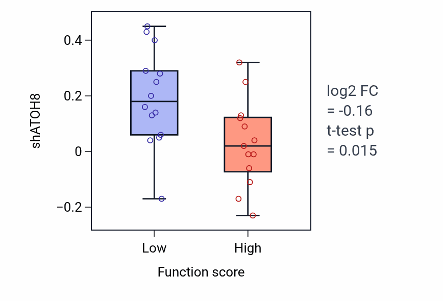 Box plot of ATOH8 in Angiogenesis involved in coronary vascular morphogenesis-low vs -high samples in KIDNEY.
