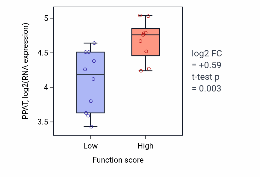 Box plot of PPAT in Angiogenesis involved in coronary vascular morphogenesis-low vs -high samples in LUNG_NSCLC_LUSC.