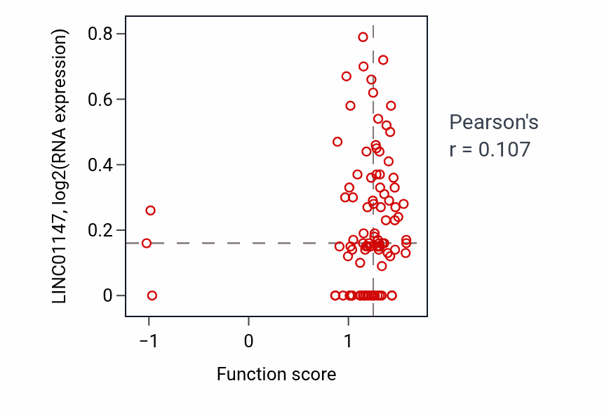 Per-sample scatter of Angiogenesis involved in coronary vascular morphogenesis activity vs LINC01147 in COAD.