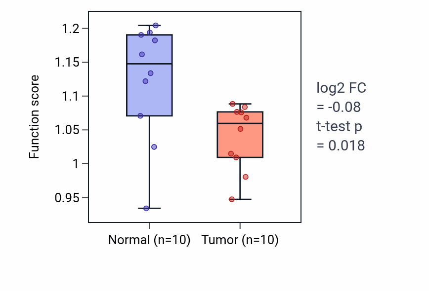 Tumor-vs-normal pathway-activity box plot for Angiogenesis involved in coronary vascular morphogenesis in BLCA.