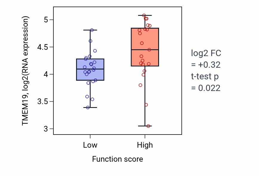 Box plot of TMEM19 in Vasculogenesis involved in coronary vascular morphogenesis-low vs -high samples in SKIN.