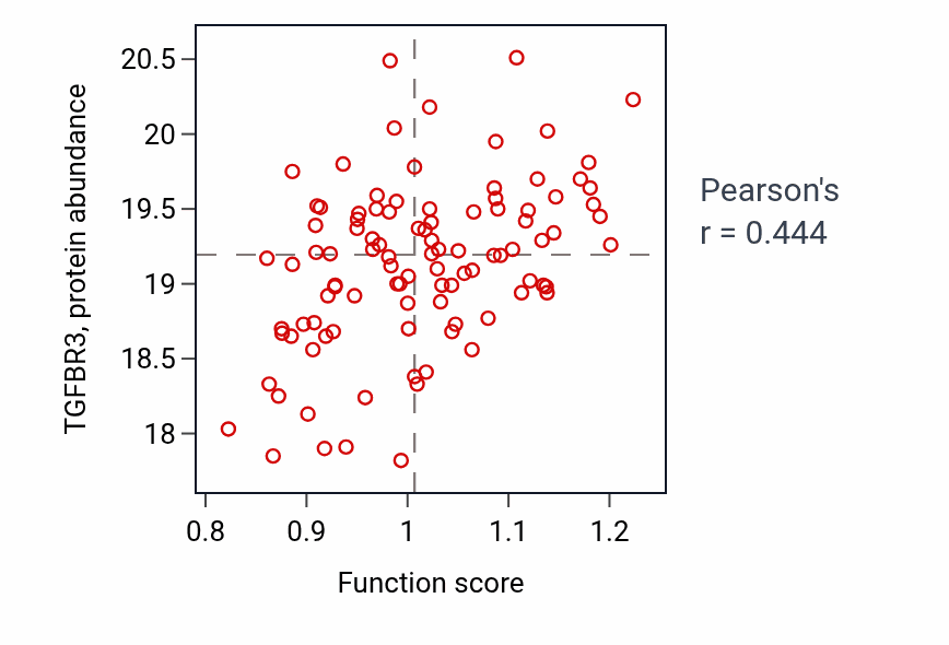 Per-sample scatter of Vasculogenesis involved in coronary vascular morphogenesis activity vs TGFBR3 in LUAD.