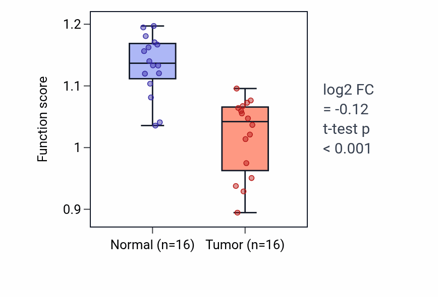 Tumor-vs-normal pathway-activity box plot for Vasculogenesis involved in coronary vascular morphogenesis in KIRP.