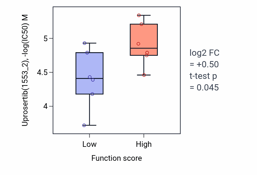 Box plot of Uprosertib in Coronary artery morphogenesis-low vs -high samples in CNS.