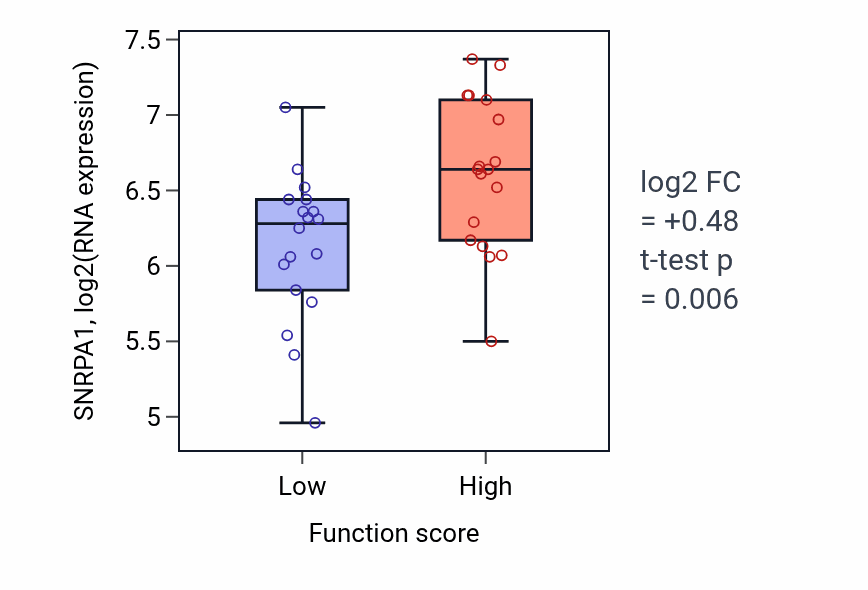 Box plot of SNRPA1 in Coronary artery morphogenesis-low vs -high samples in OVARY.