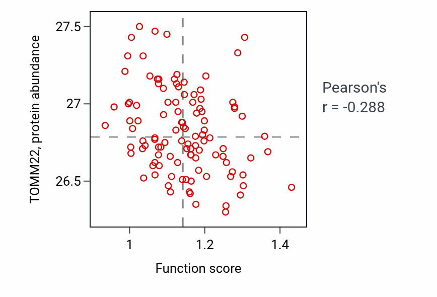 Per-sample scatter of Coronary artery morphogenesis activity vs TOMM22 in LSCC.