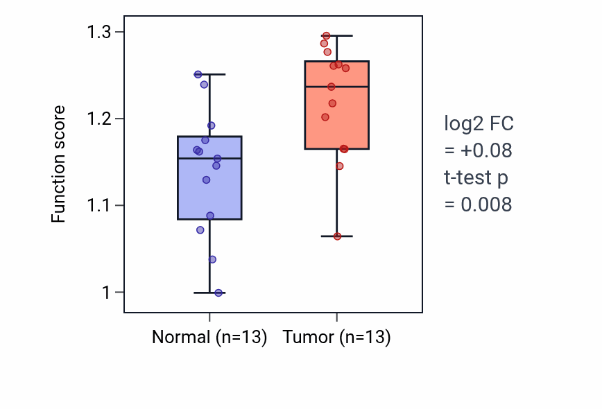 Tumor-vs-normal pathway-activity box plot for Coronary artery morphogenesis in KIRC.