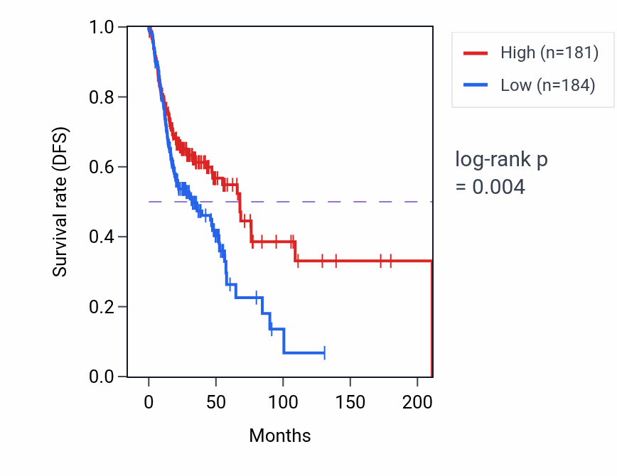 Kaplan&ndash;Meier survival curve for Coronary artery morphogenesis pathway activity in HNSC.