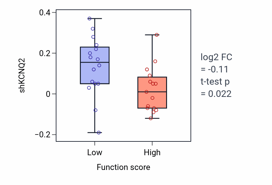 Box plot of KCNQ2 in Endocrine hormone secretion-low vs -high samples in PANCREAS.