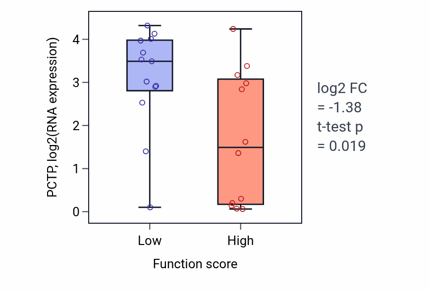 Box plot of PCTP in Endocrine hormone secretion-low vs -high samples in LUNG_SCLC.