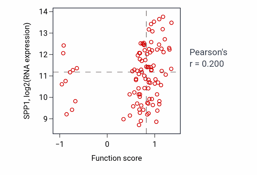 Per-sample scatter of Endocrine hormone secretion activity vs SPP1 in GBM.
