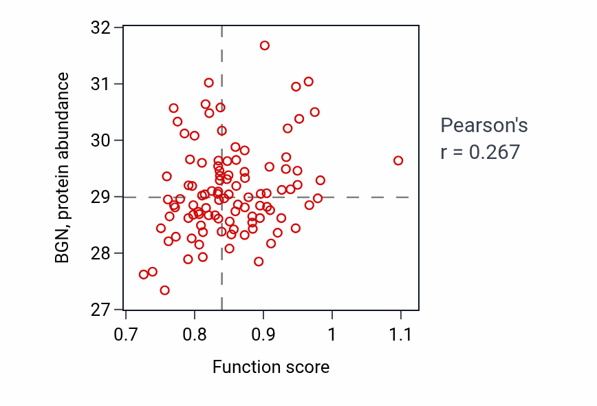 Per-sample scatter of Endocrine hormone secretion activity vs BGN in CCRCC.