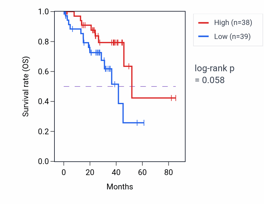 Kaplan&ndash;Meier survival curve for Endocrine hormone secretion pathway activity in UVM: high vs low activity groups.