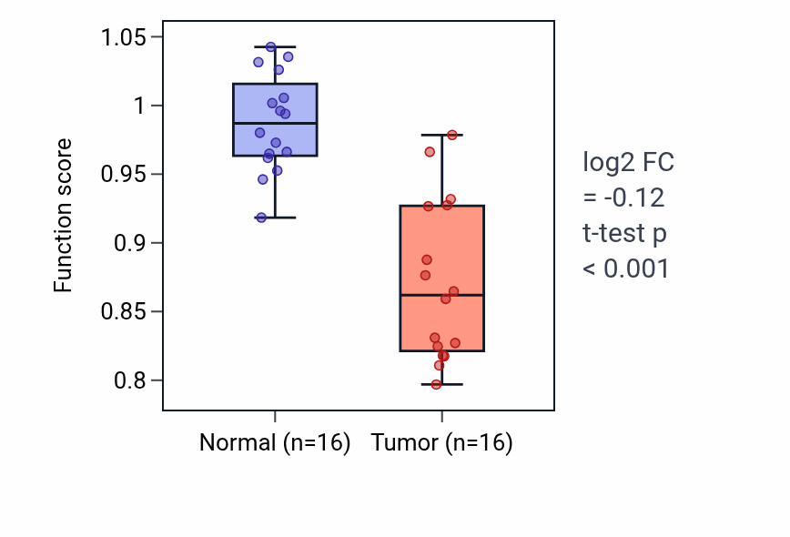 Tumor-vs-normal pathway-activity box plot for Endocrine hormone secretion in KIRP.