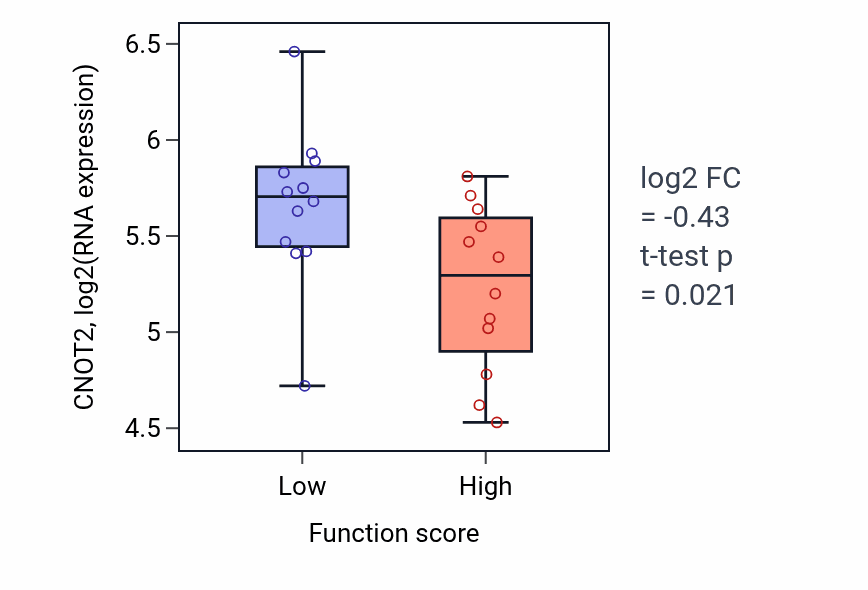 Box plot of CNOT2 in Response to fungicide-low vs -high samples in STOMACH.
