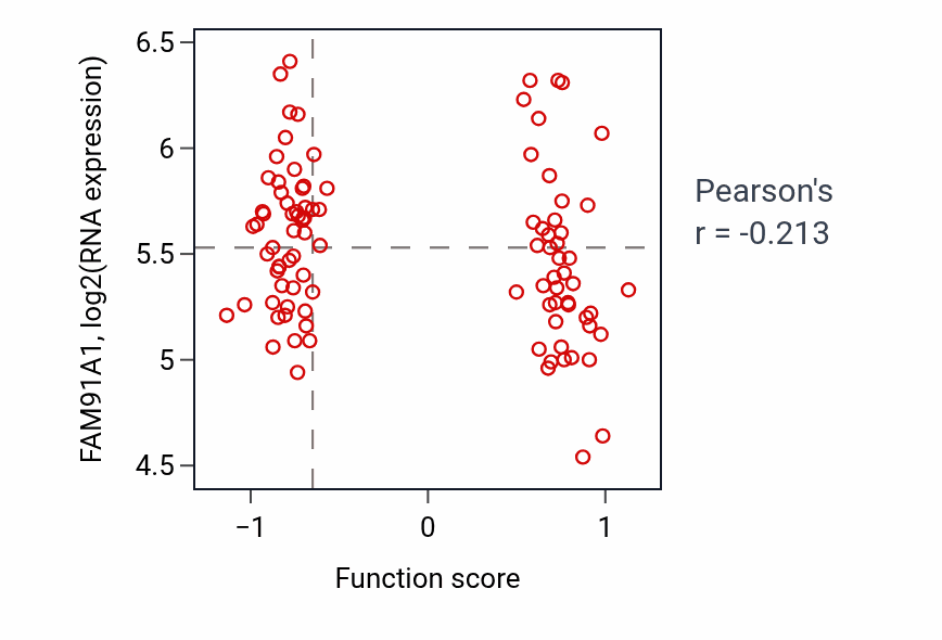 Per-sample scatter of Response to fungicide activity vs FAM91A1 in GBM.