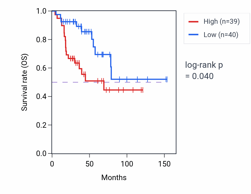 Kaplan&ndash;Meier survival curve for Response to fungicide pathway activity in ACC: high vs low activity groups.