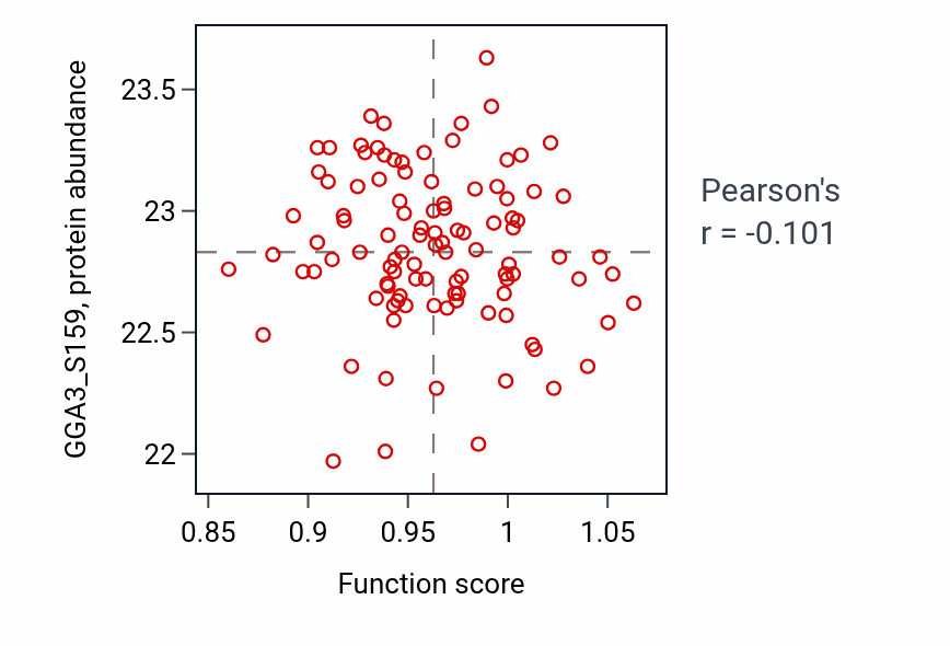 Per-sample scatter of Kidney morphogenesis activity vs GGA3_S159 in PDAC.