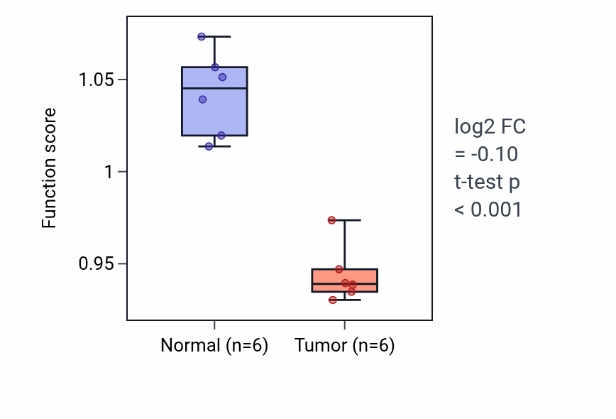 Tumor-vs-normal pathway-activity box plot for Kidney morphogenesis in KIRC.
