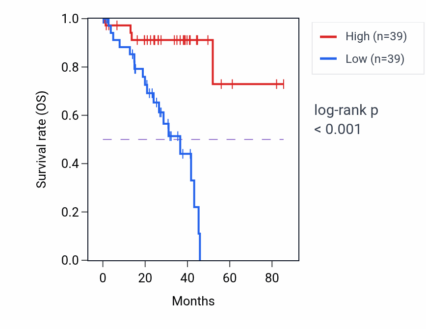 Kaplan&ndash;Meier survival curve for Kidney morphogenesis pathway activity in UVM.