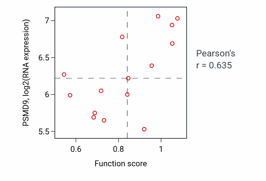 Per-sample scatter of Dendritic spine development activity vs PSMD9 in SOFT_TISSUE.